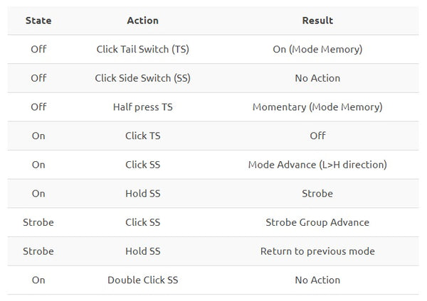 SP31 V2 LED Flashlight Cree XP-L HI Dual Switch 1200lm