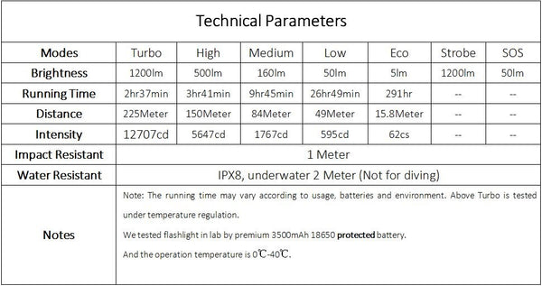 SP31 V2 LED Flashlight Cree XP-L HI Dual Switch 1200lm