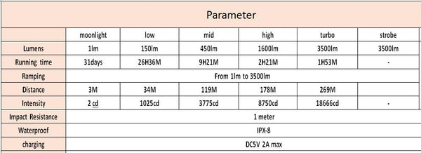 SP33 V3 LED Flashlight Cree XHP50.2 USB-C Direct Charge 3500lm